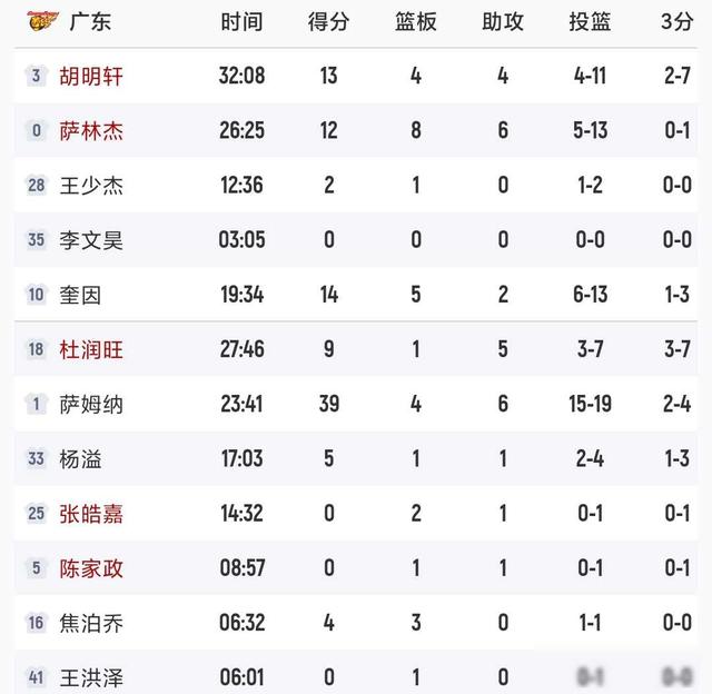 CBA排名一夜排名大变！广东榜首	，北京拒绝逆转，辽宁第15