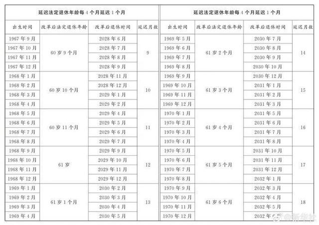 1970-1977年男职工延迟退休年龄对照表	，最低缴费年限这样算