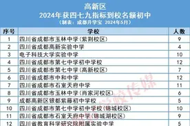 最新，最全！2024年成都区指标到校汇总！图片