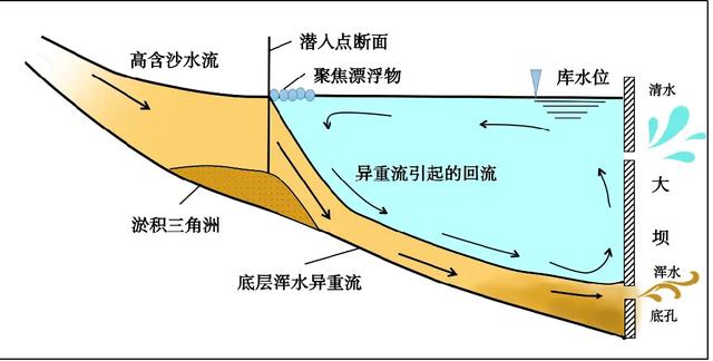 库区淤积泥沙31亿m³，小浪底调水调沙20多年，排沙效果有多显著？