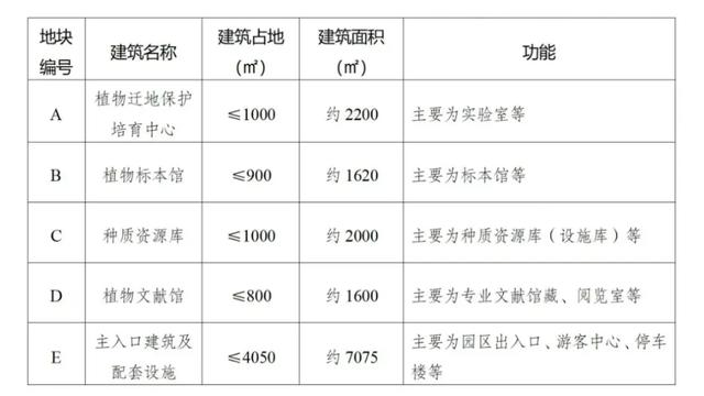 斥资3.3亿上演变形计,成都植物园与西双版纳植物园竞技国家级