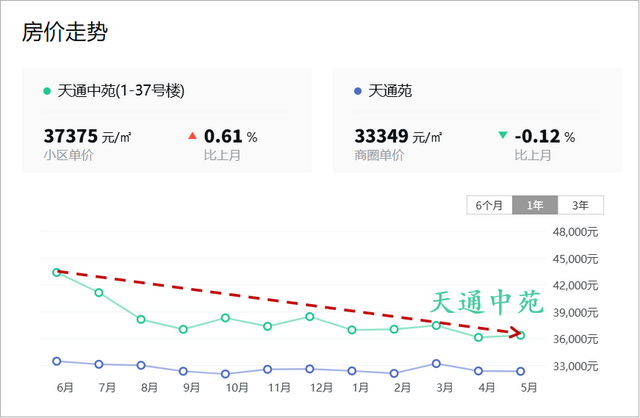 我去了全亚洲最大的小区：天通苑