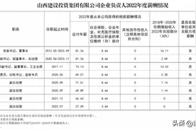 山西建投集团企业负责人2022年度薪酬披露（正职年薪81.26万元）图片