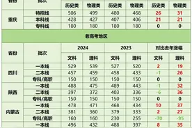 多省分数暴涨！2024全国多地高考录取分数出炉！附2024一分一段表图片