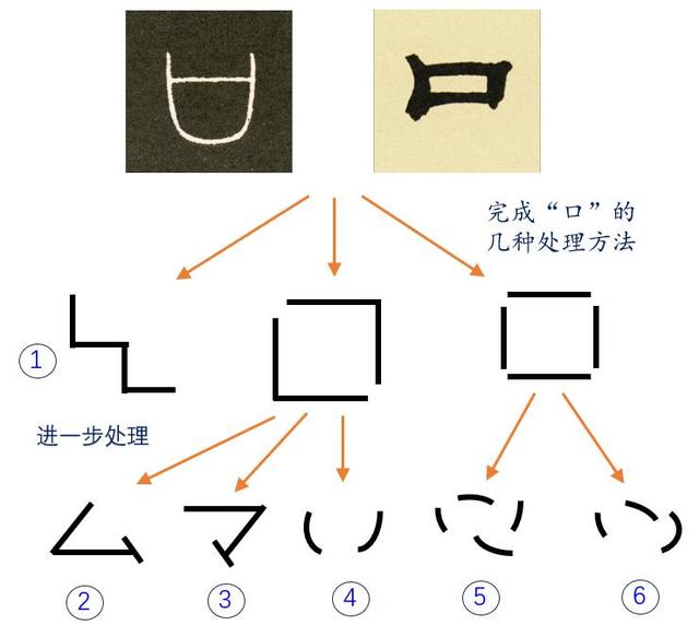 方寸之间见天地：“口”部草法里的汉字简化智慧