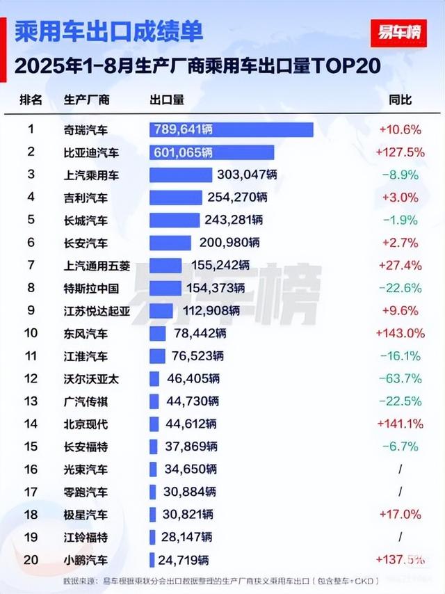 比亚迪乘用车8月出口量破7.9万辆