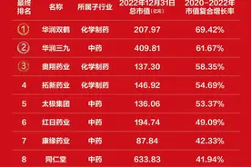 大涨61.67%！2023中国最具投资价值医药上市公司10强发布！图片