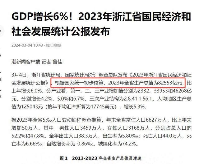 韩国和浙江谁更强？韩5000多万人1.7万亿GDP，浙江6627万人GDP呢