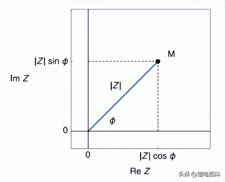 电化学交流阻抗谱基础插图13 电化学交流阻抗谱基础