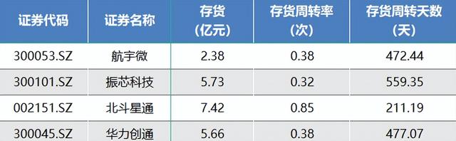 导航芯片上市公司半年报解读