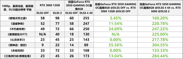 支持DLSS 4的“真甜”卡新成员——技嘉GeForce RTX 5050 GAMING OC魔鹰8GB