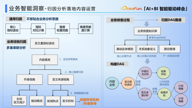 线上异常指标智能洞察