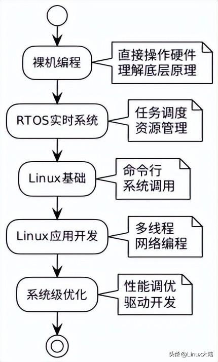 嵌入式求职攻略：学到什么程度才能拿到心仪offer？