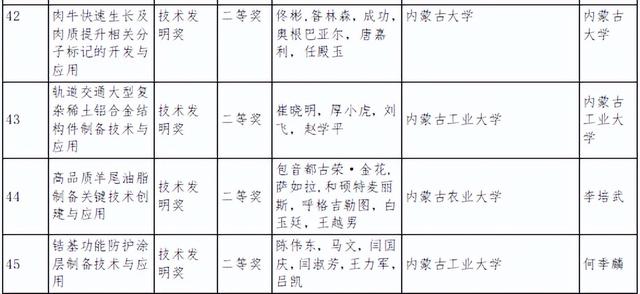 内蒙古自治区科学技术奖励名单公布！呼和浩特获奖总数第一！