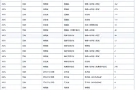 兰州大学/西北师范大学/兰州理工大学/甘肃农业大学2025甘肃招生计划！附分段表查询入口图片
