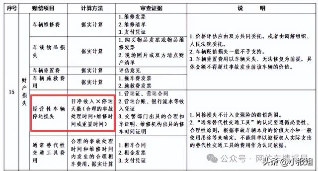 好消息，网约车停运损失、误工费有赔偿标准了，1月新规实施