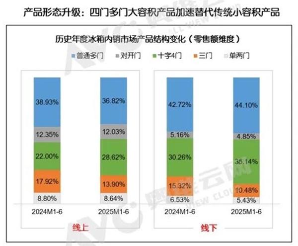 冰箱市场大洗牌：十字、法式冰箱“围剿”对开门 占比八成