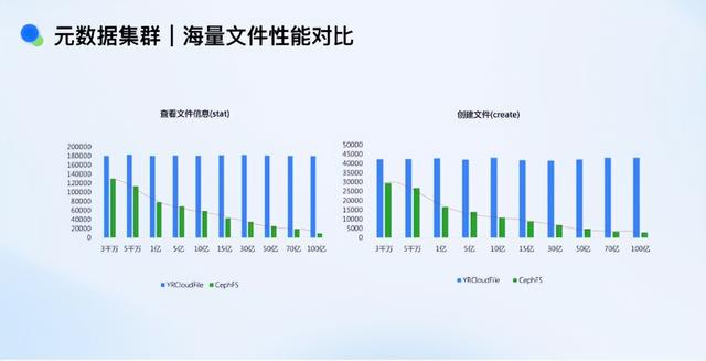 百亿文件不卡顿？YRCloudFile元数据技术揭秘