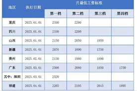 2025年最低工资调整进行时 7省市已发布最新标准图片