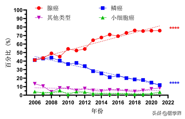 研究：年轻女性肺癌激增