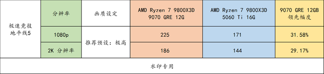 还买 5060 Ti 16GB？RX 9070 GRE 才是更好选择！