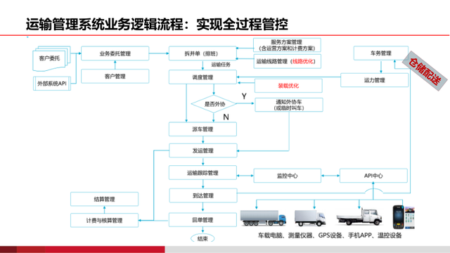 基于AI的智慧物流园区建设方案（PPT）