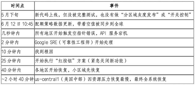 一个“空值”引爆：谷歌云全球崩溃