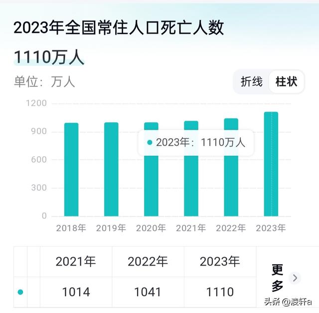 中国将迎来死亡高峰？22年去世1041万人，23年1110万人，去年呢？