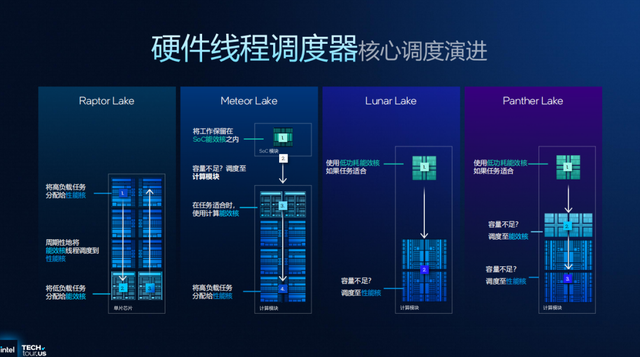 浅析英特尔Panther Lake处理器：Intel 18A工艺，多线程和集显性能狂飙50%