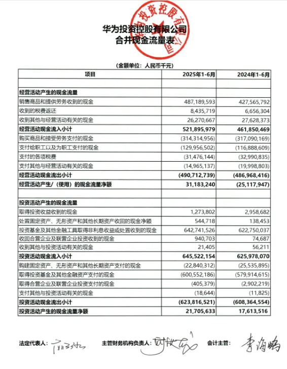 华为最新业绩公告：总资产达1.251万亿元，净利润同比下降32%！