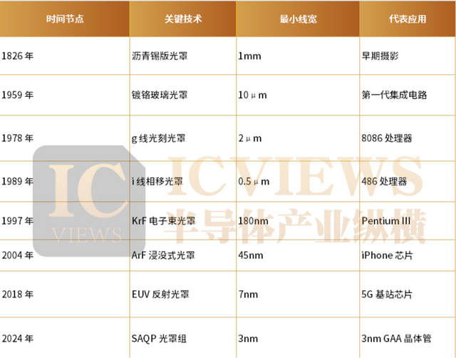别只盯光刻机，光罩更关键