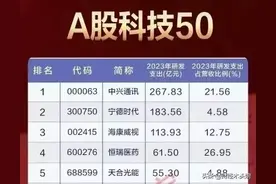 科技龙头，A股核心科技龙头50强名单出炉！（热门科技概念集合）图片