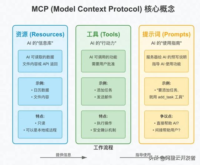 打通模型与现实世界的最后一公里？MCP极速入门指南