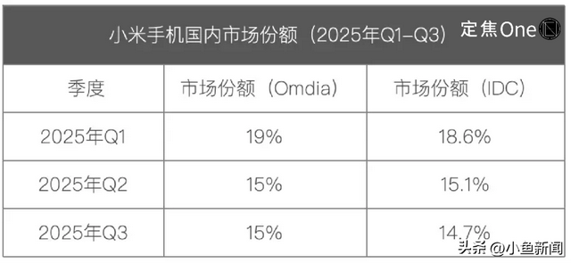 vivo重返第一、华为苹果争第二，OPPO荣耀危险了？