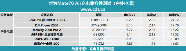 支持UFCS融合快充协议，华为Mate70 Air充电兼容性实测