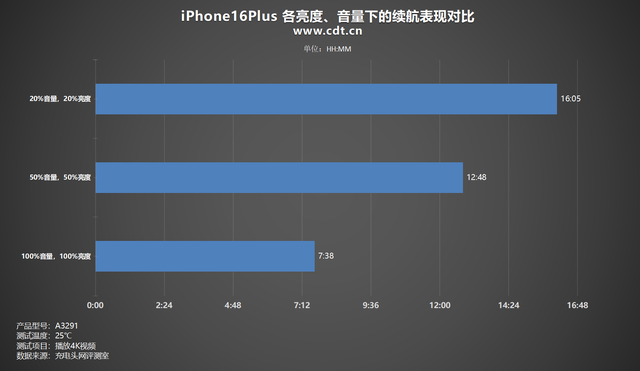 续航能否Plus？iPhone 16Plus 续航实测