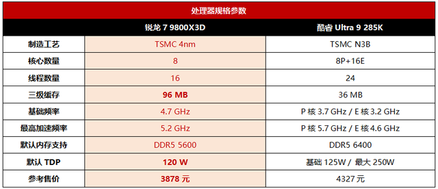 全大核大缓存为游戏而生 9800X3D实测再次点杀对位旗舰