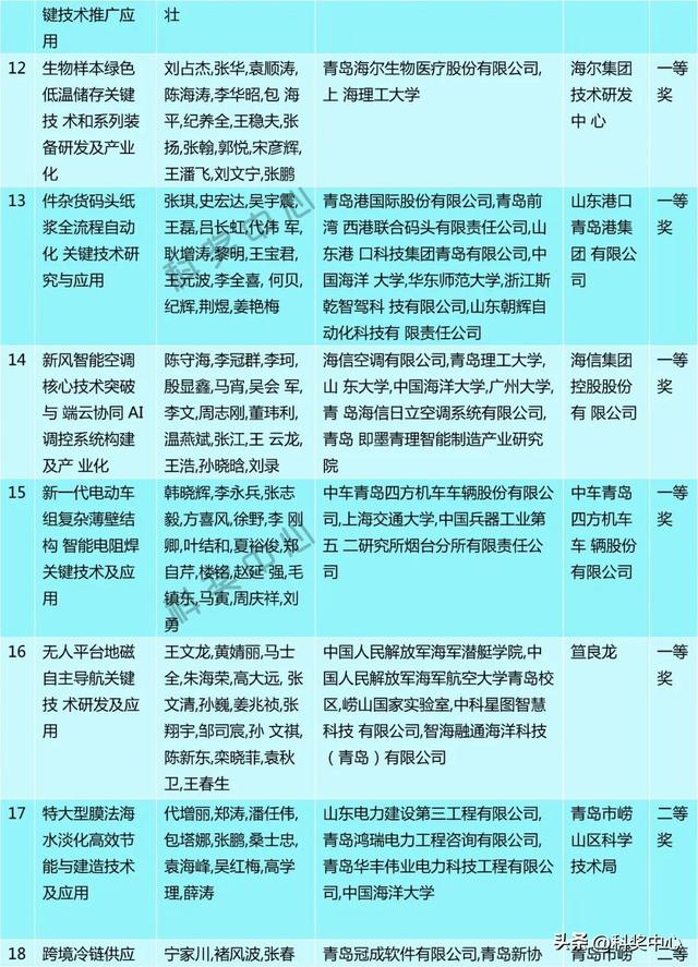 2025年度青岛市科学技术奖建议授奖人选和项目公示