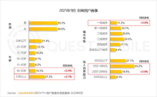 QuestMobile2025互联网秋季大报告：12.69亿人月均使用178.2小时