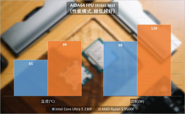 哪边性价比高？英特尔酷睿Ultra 5 230F与AMD锐龙5 9500F对比测试