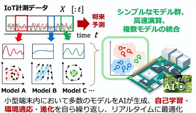 小设备也能跑AI！大阪大学黑科技提速10万倍，多行业要变天