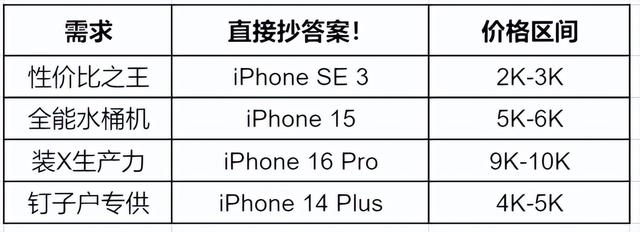 苹果手机都有哪些型号？选iPhone比选对象还难？附全系列选购指南