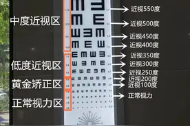 一张图看懂视力表视力表！图片