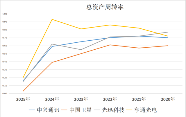 6G：中兴通讯、中国卫星、光迅科技、亨通光电，谁是老大？