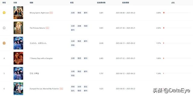 昆仑万维半年报：短剧收入5.8亿元，DramaWave海外投放量第一