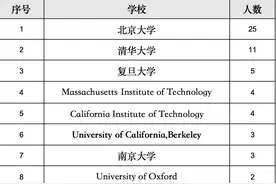 2024阿里巴巴全球数学竞赛决赛入围名单（TOP100)图片