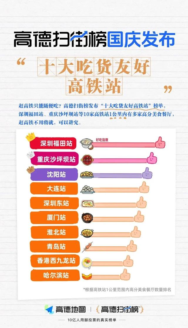 霸榜TOP1！网友“用脚投票”！这些好地方就在福田......