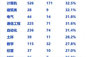 哈工深实际保研率32%与其他学校的情况不一样？图片
