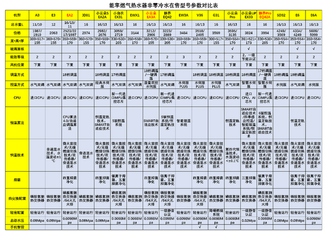 2025最值得购买的三款能率燃气热水器，每款都是各价位性价比之王