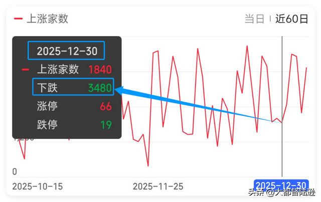 沪指微跌走出15连阳，现在是去是留？A股接下来还有向上空间吗？